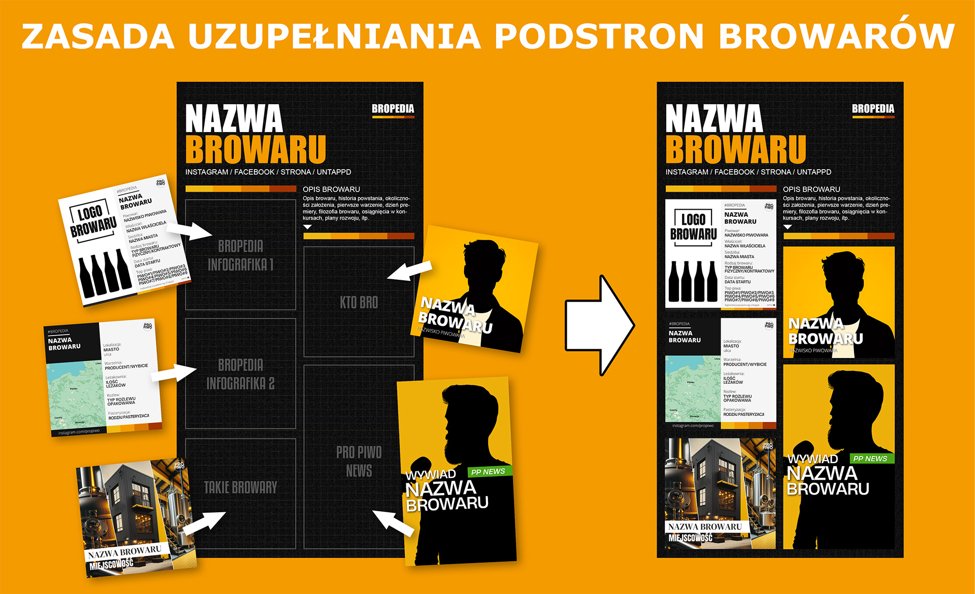 Zasada uzupełniania podstron browarów